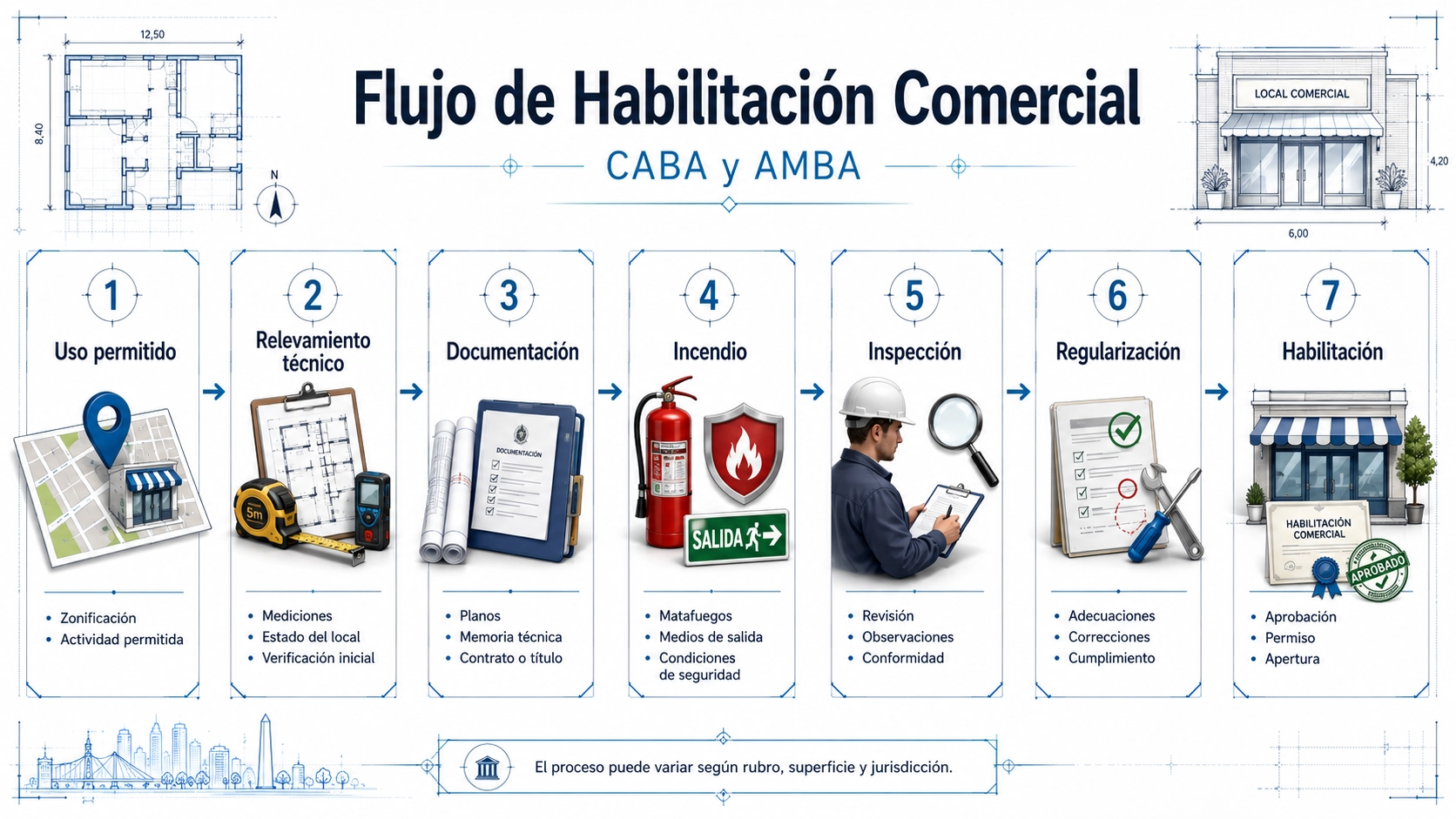 Proceso de habilitación comercial en CABA y AMBA: uso permitido, relevamiento, documentación, incendio, inspección y regularización