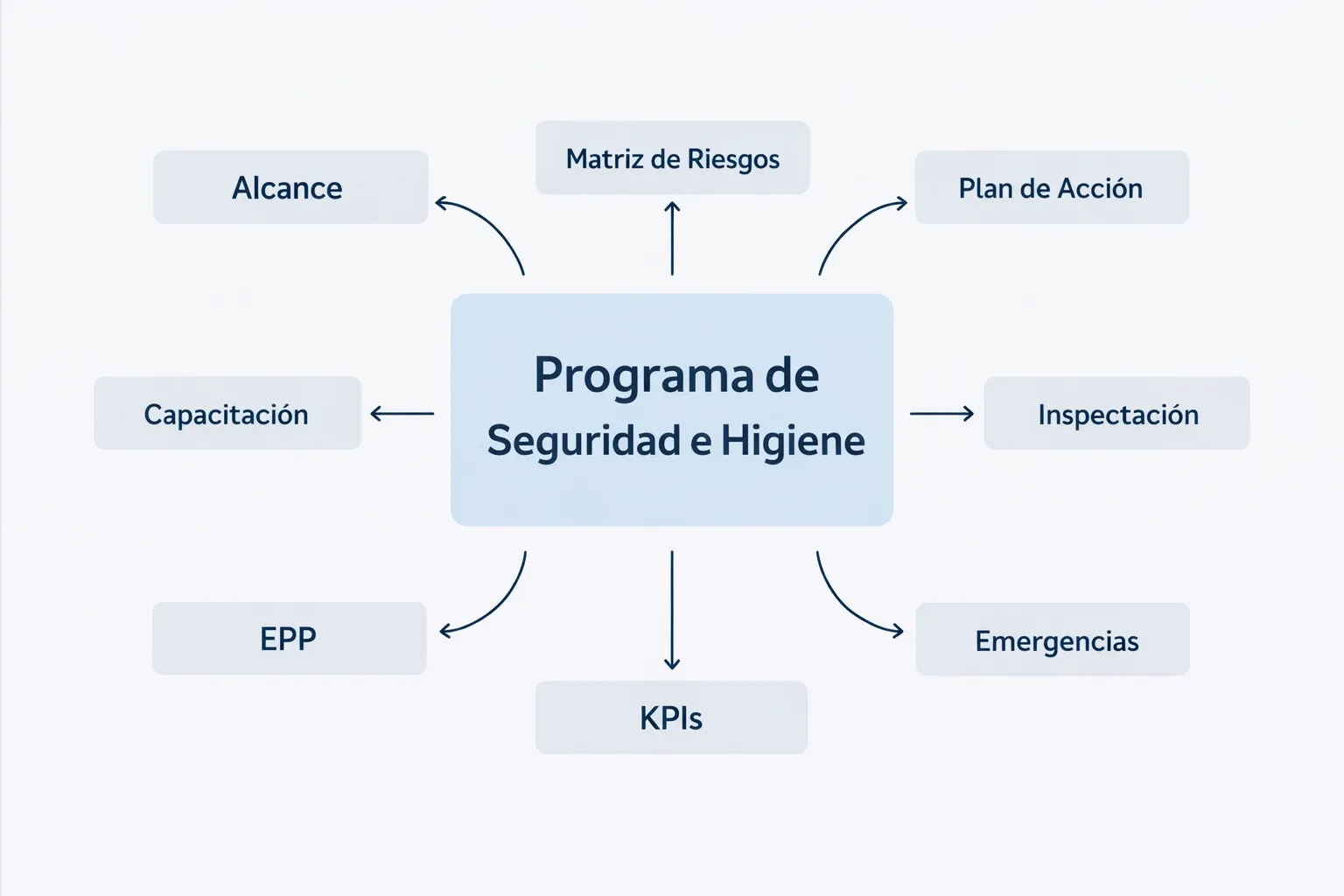 Estructura mínima del Programa de Seguridad e Higiene