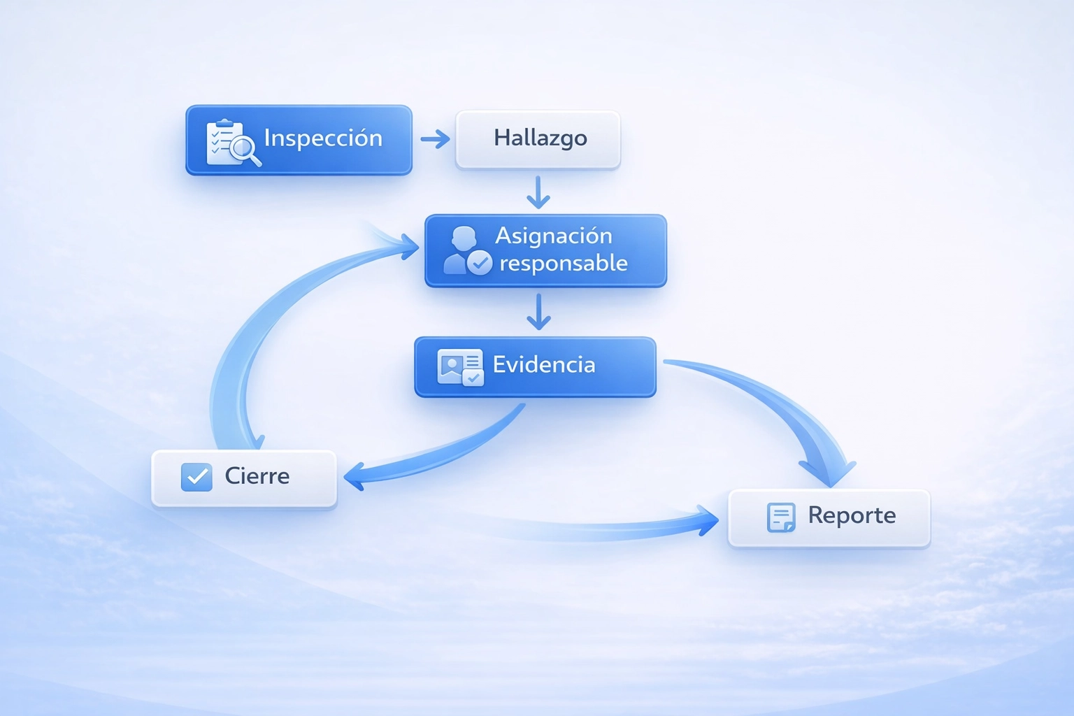 Diagrama de flujo: inspección, acción correctiva y cierre con evidencia