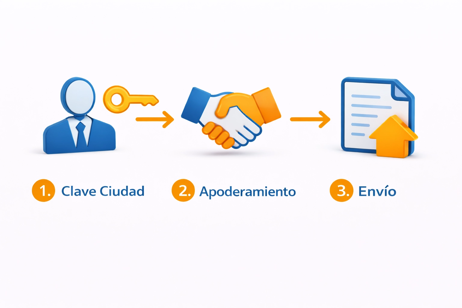 Infografía paso a paso para apoderamiento en TAD: Clave Ciudad, Apoderamiento y Presentación